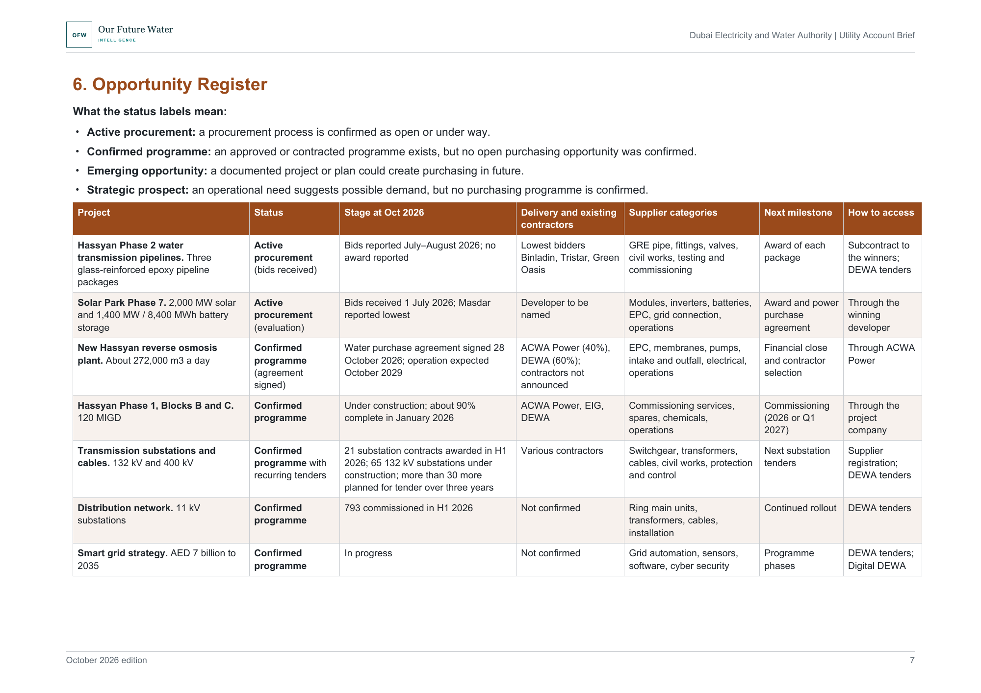 Report page showing the Opportunity Register table for DEWA, with columns for status, stage, contractors, supplier categories, next milestone and access route.