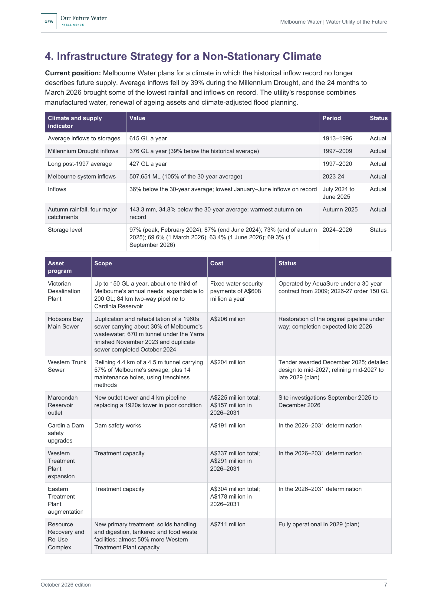 Report page showing a table of climate and supply indicators from 1913 to 2026 and a table of asset programs including the desalination plant, trunk sewers and treatment plant projects.