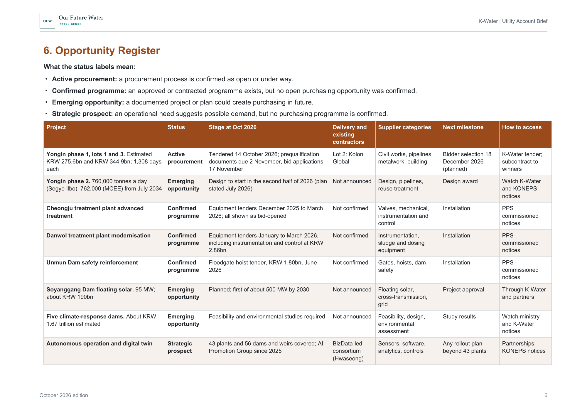 Landscape report page with a table listing K-Water projects, including Yongin lots, treatment plant upgrades, dam safety, floating solar and digital operation, with status, stage, contractors, supplier categories, next milestone and how to access.