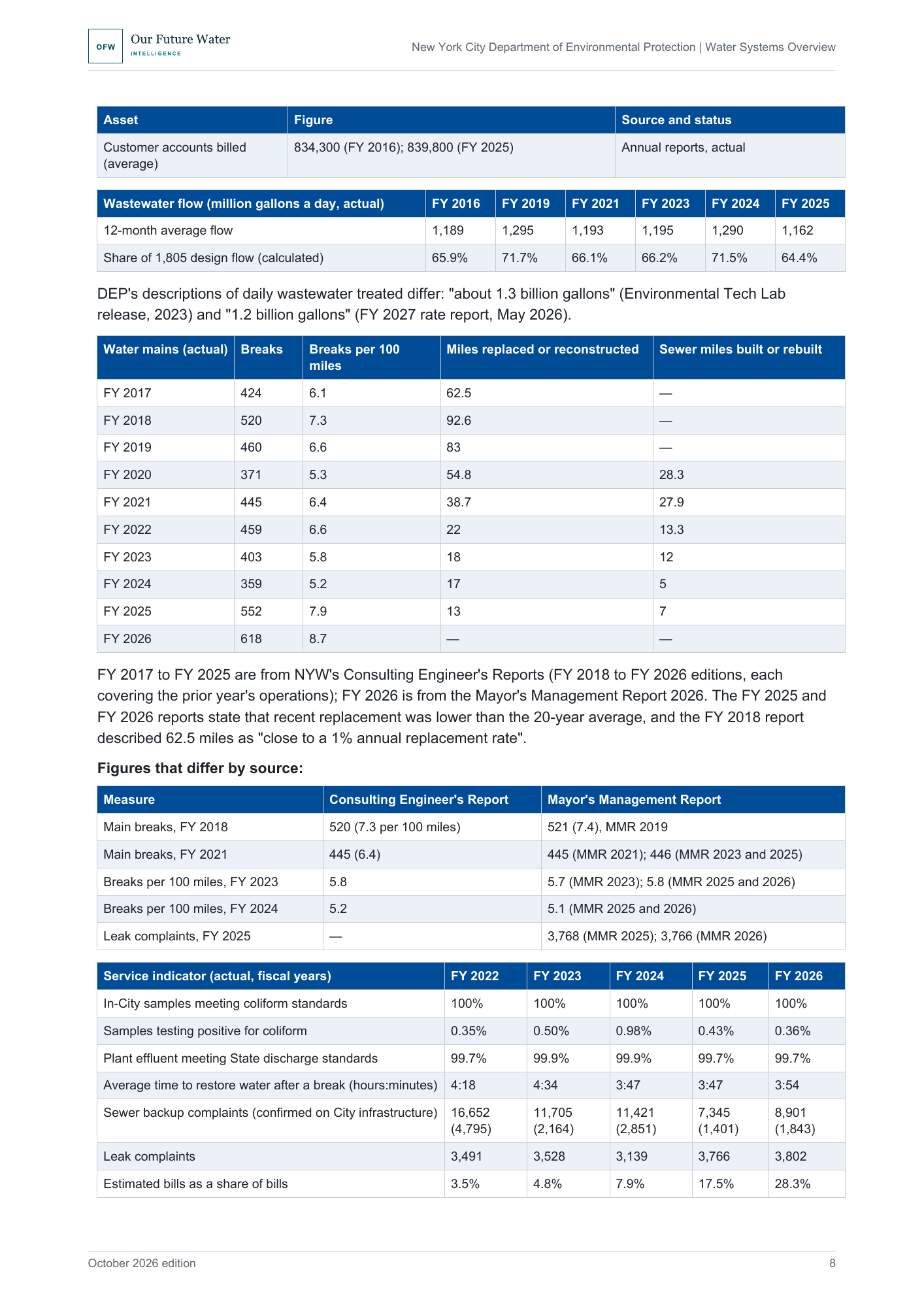 Report page with tables of wastewater flows against design capacity, water main breaks and miles of main replaced by year, figures that differ between the Consulting Engineer's Report and the Mayor's Management Report, and service indicators for FY 2022 to FY 2026.