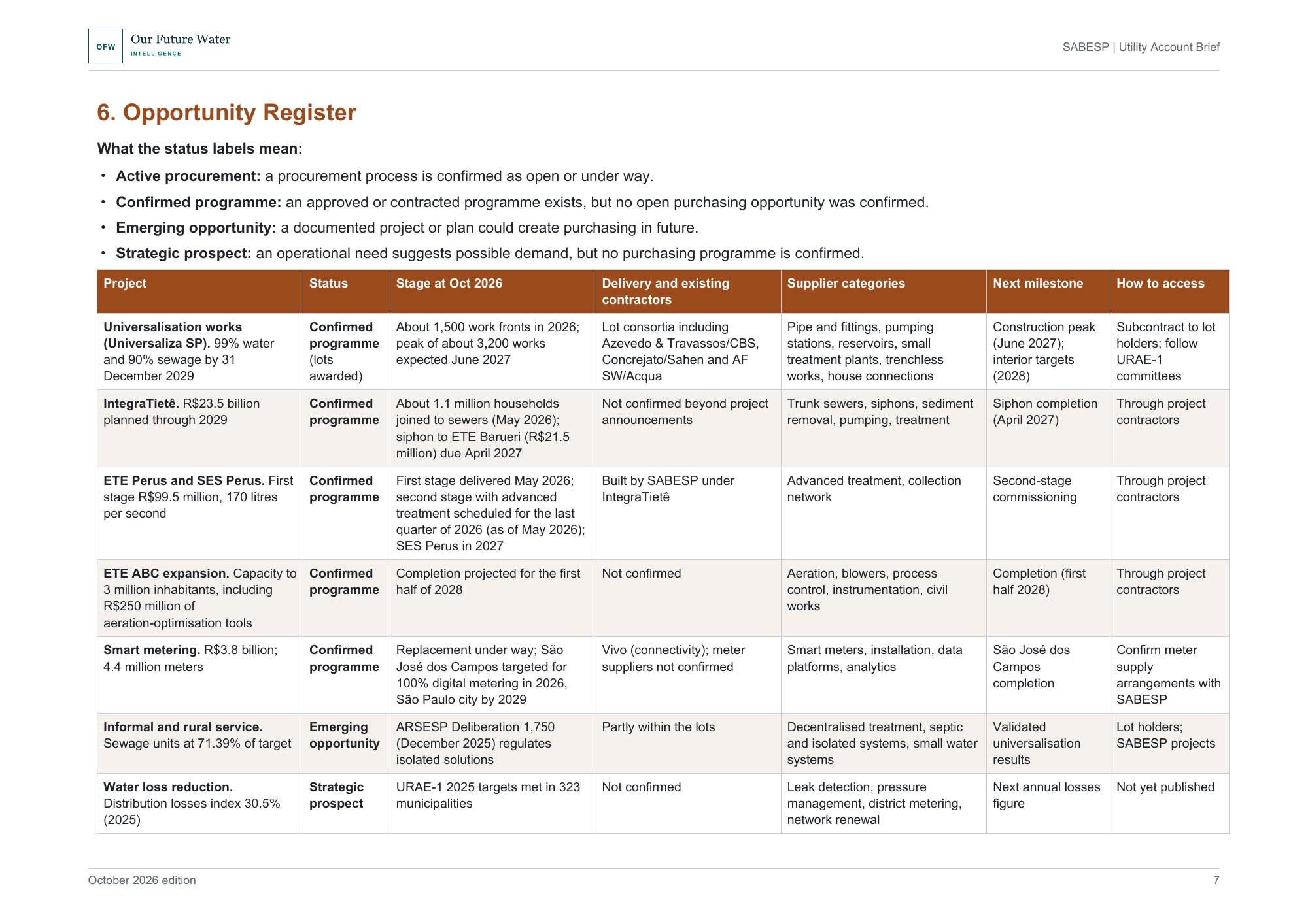 Landscape report page with the SABESP Opportunity Register table covering universalisation works, IntegraTietê, ETE Perus, ETE ABC, smart metering, informal and rural service and water loss reduction.