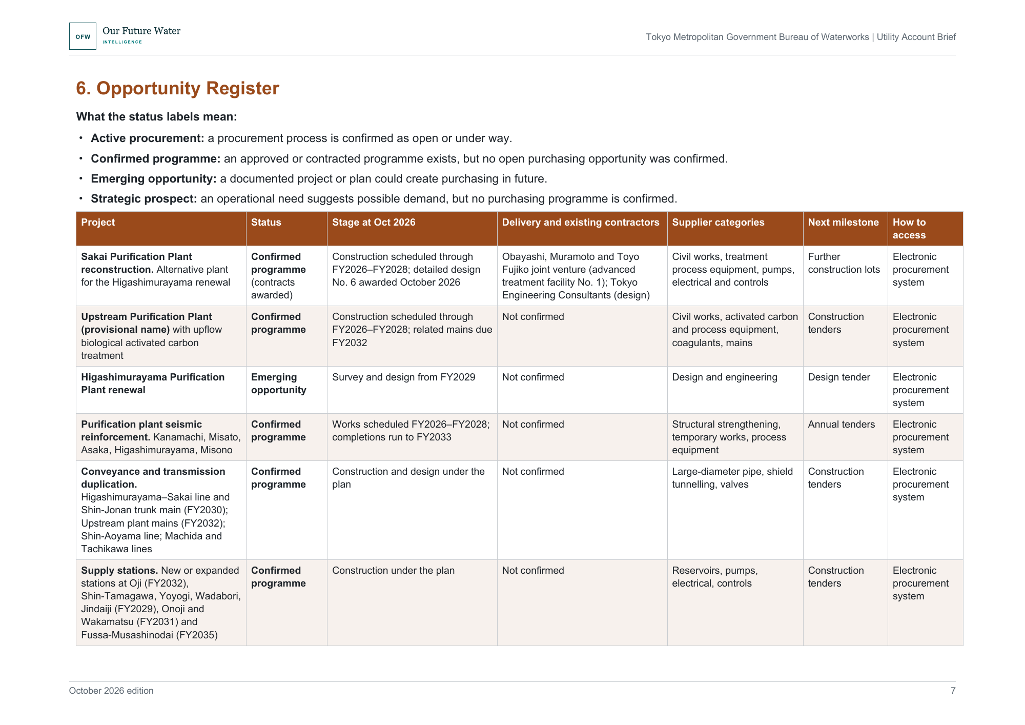Landscape report page with the Opportunity Register table of Tokyo Bureau of Waterworks projects, from the Sakai plant reconstruction to supply stations, with status and access routes.