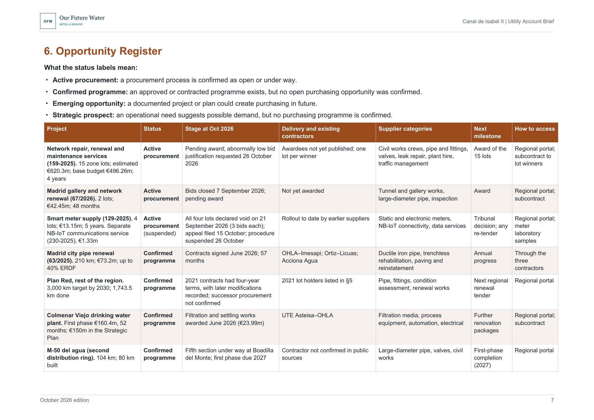 Landscape report page with a table listing Canal de Isabel II projects, their procurement status at October 2026, existing contractors, supplier categories, next milestones and how to access them.