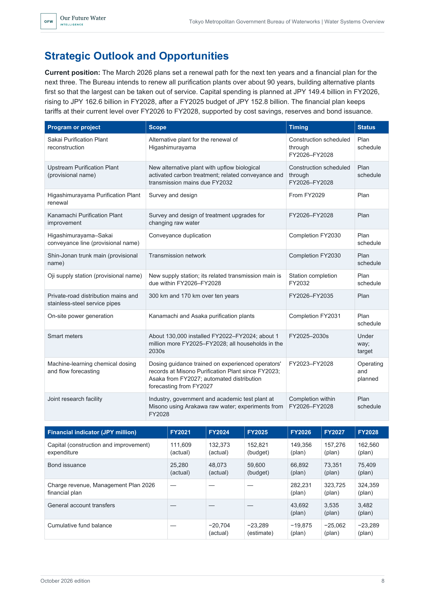 Report page with a project table covering purification plants, trunk mains, smart meters and on-site power, and a financial table of capital expenditure, bond issuance, charge revenue and fund balance from FY2021 to FY2028.