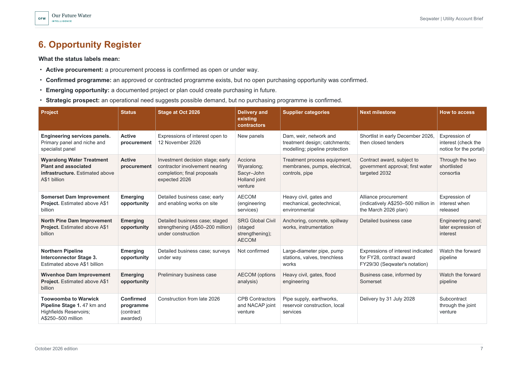Landscape report page with a seven-column table listing Seqwater opportunities, from the engineering services panels and Wyaralong Water Treatment Plant to dam upgrades.