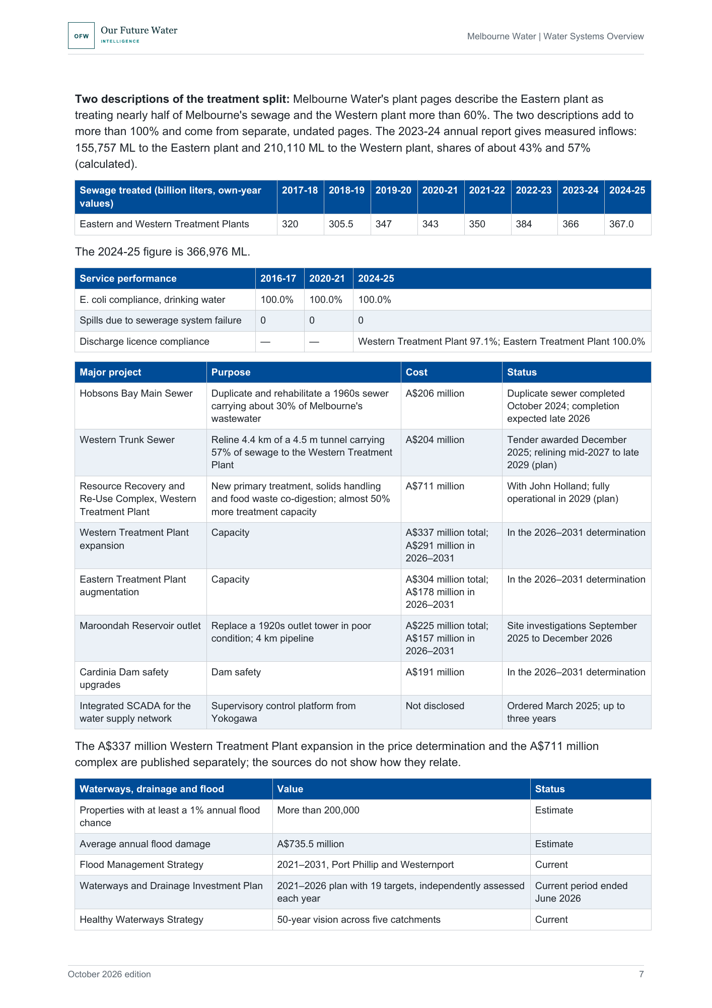Report page with a sewage treated series from 2017-18 to 2024-25, a service performance table and a major project table including trunk sewers, treatment plants and dam works.