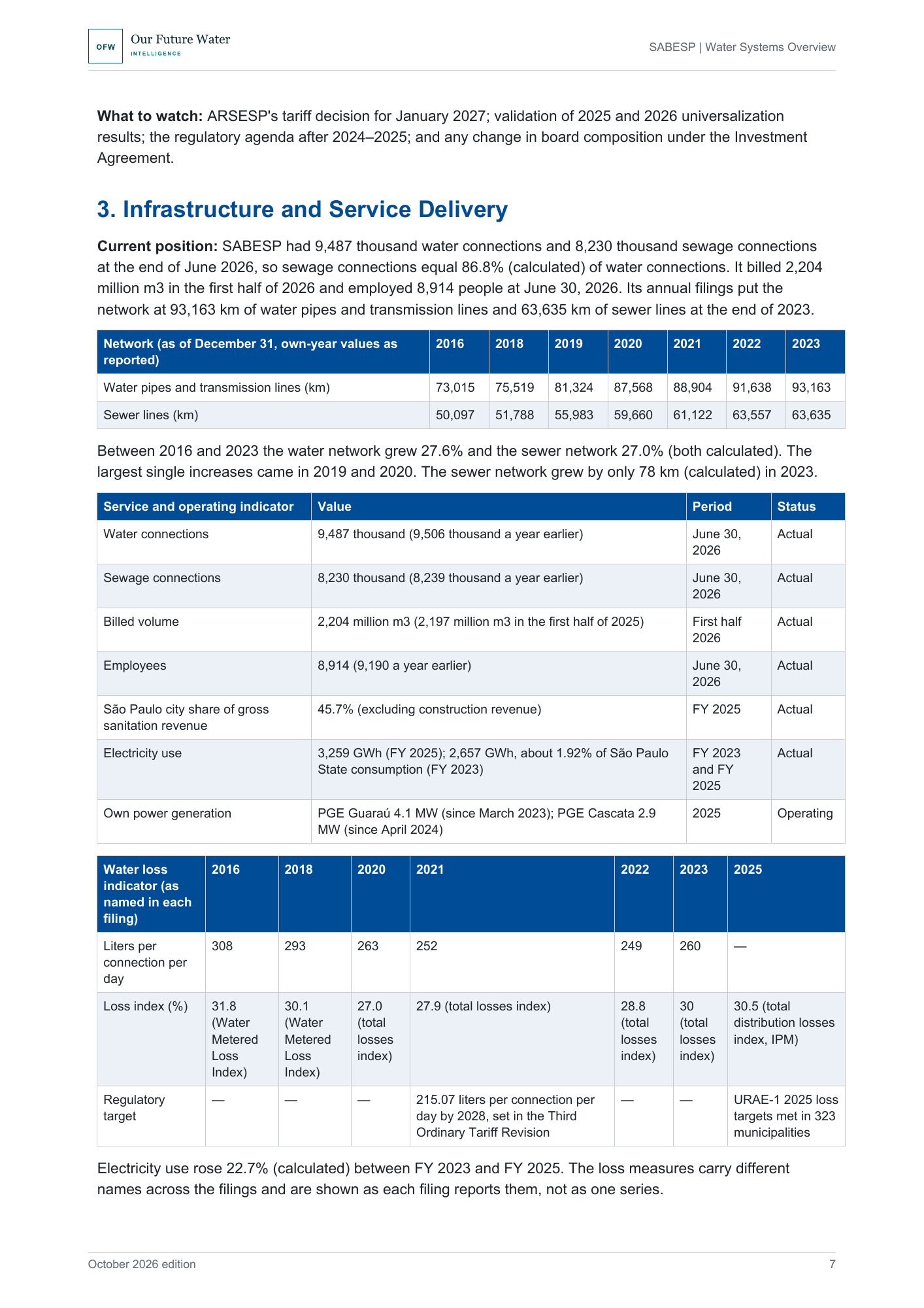 Report page showing tables of SABESP water and sewer network length from 2016 to 2023, connections, billed volume, employees, electricity use and water loss indicators.