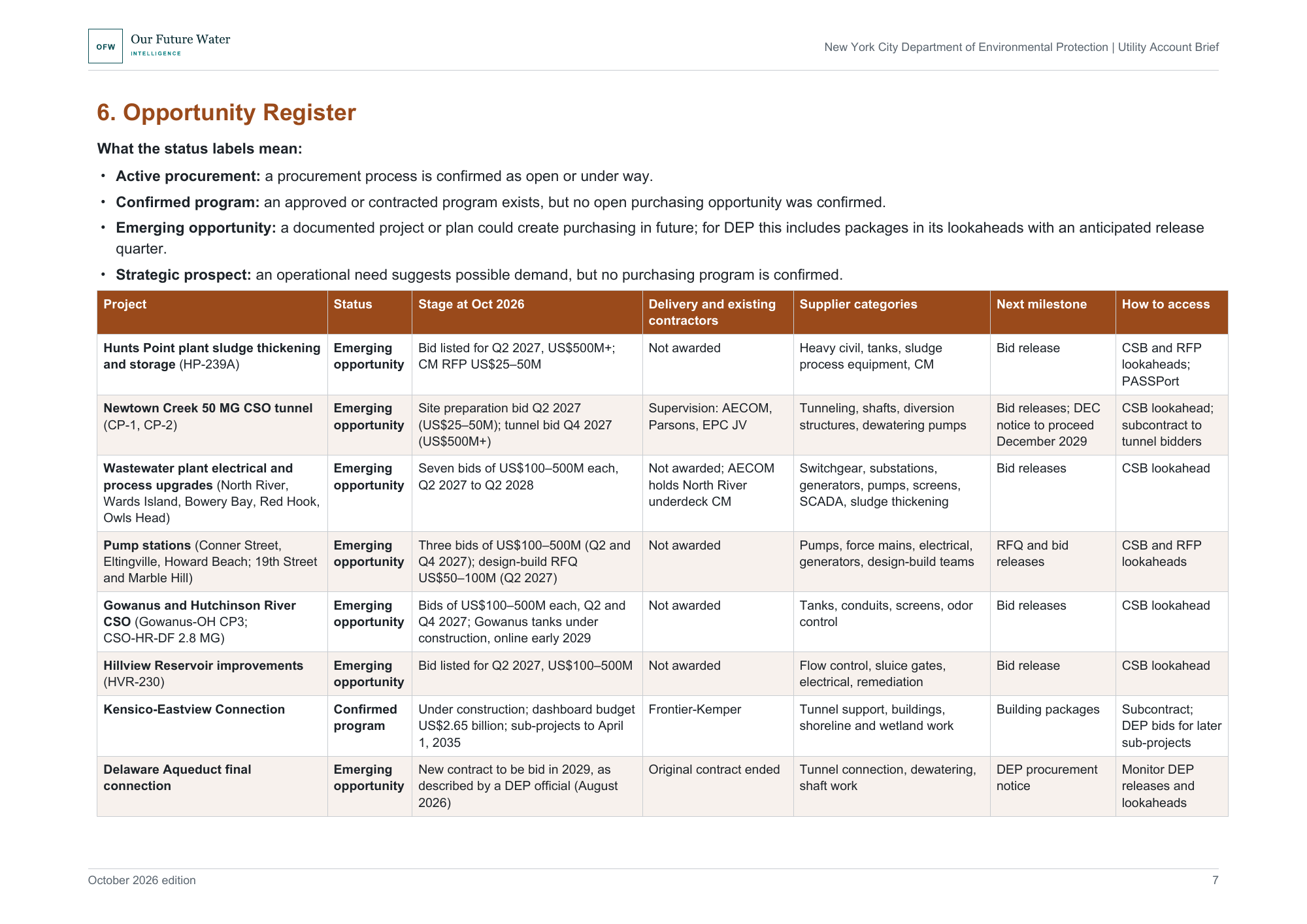 Landscape report page with the Opportunity Register table of New York City Department of Environmental Protection projects, their procurement status, stage at October 2026 and access routes.