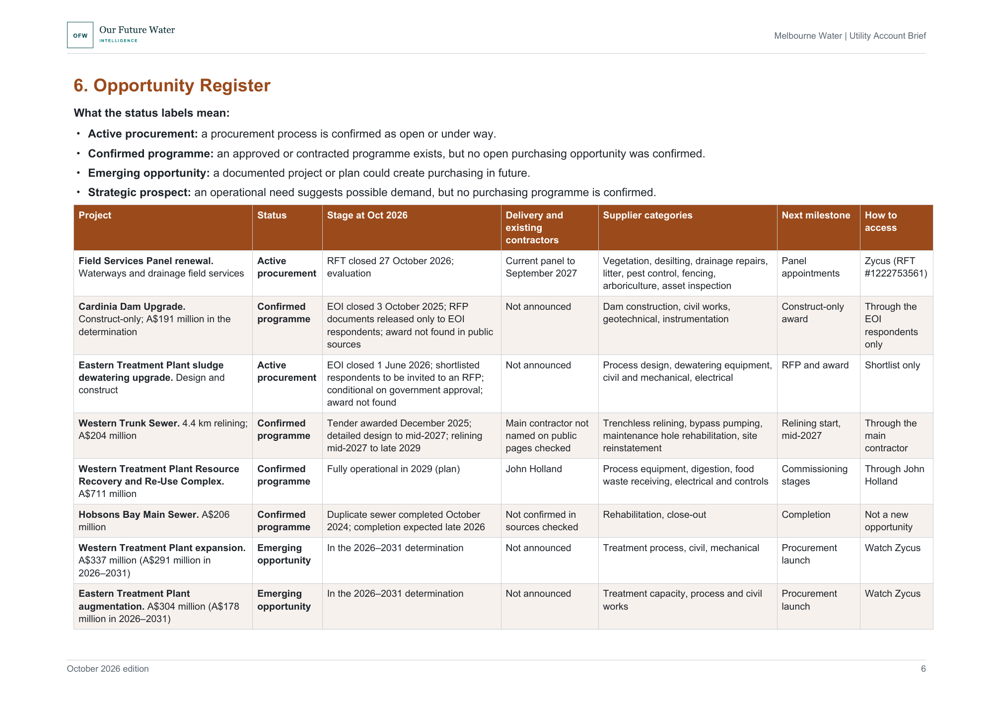 Landscape report page with the Opportunity Register table of Melbourne Water projects, their procurement status, stage at October 2026 and access routes.