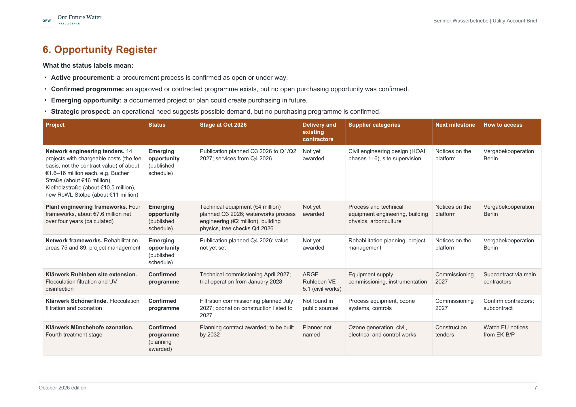 Landscape report page with a seven-column table listing projects, status labels, stage at October 2026, existing contractors, supplier categories, next milestone and how to access.
