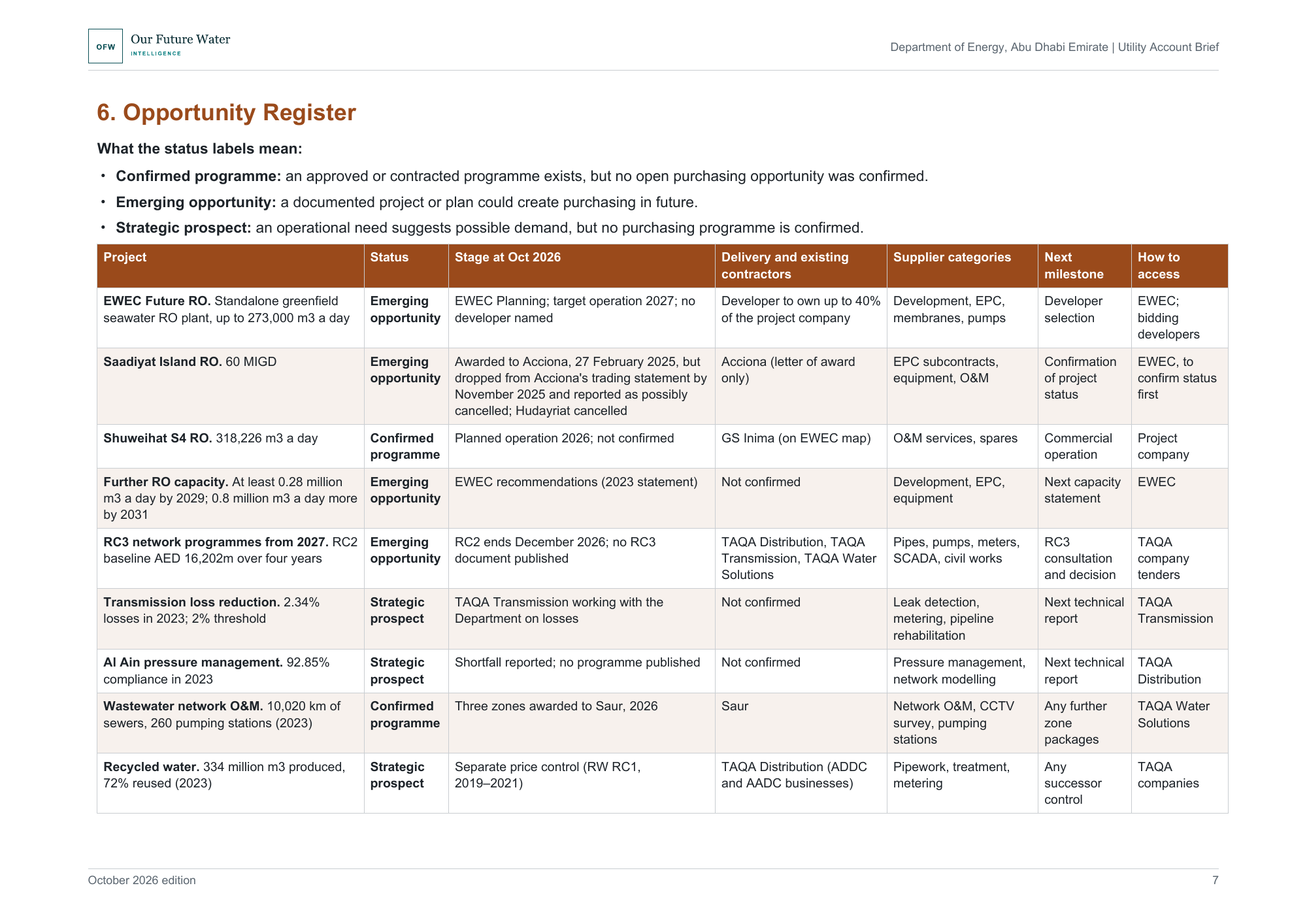 Landscape report page with a table of ten Abu Dhabi water sector opportunities, each with status, stage at October 2026, existing contractors, supplier categories, next milestone and how to access.