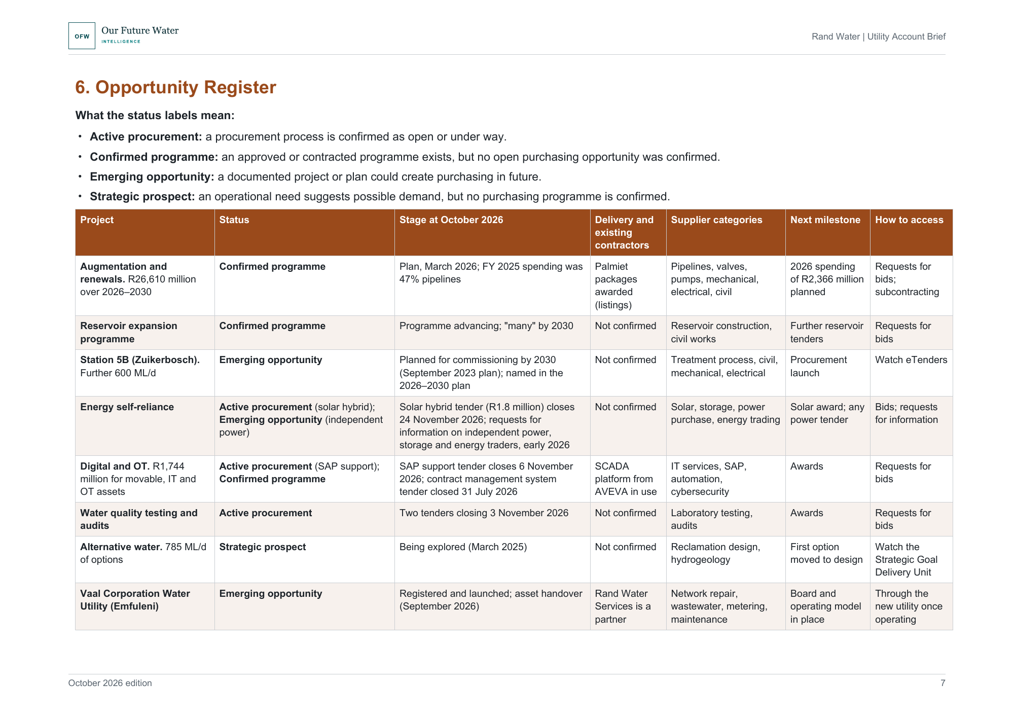 Landscape report page showing Rand Water's opportunity register table with programmes, procurement status, stage, contractors, supplier categories, next milestones and how to access.