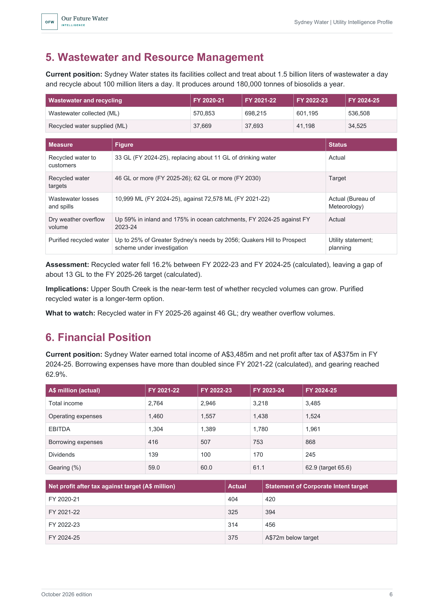 Report page with tables of Sydney Water's wastewater collected and recycled water supplied by year, recycled water targets, and income, expenses, borrowing costs, dividends, gearing and net profit against target for FY 2020-21 to FY 2024-25.