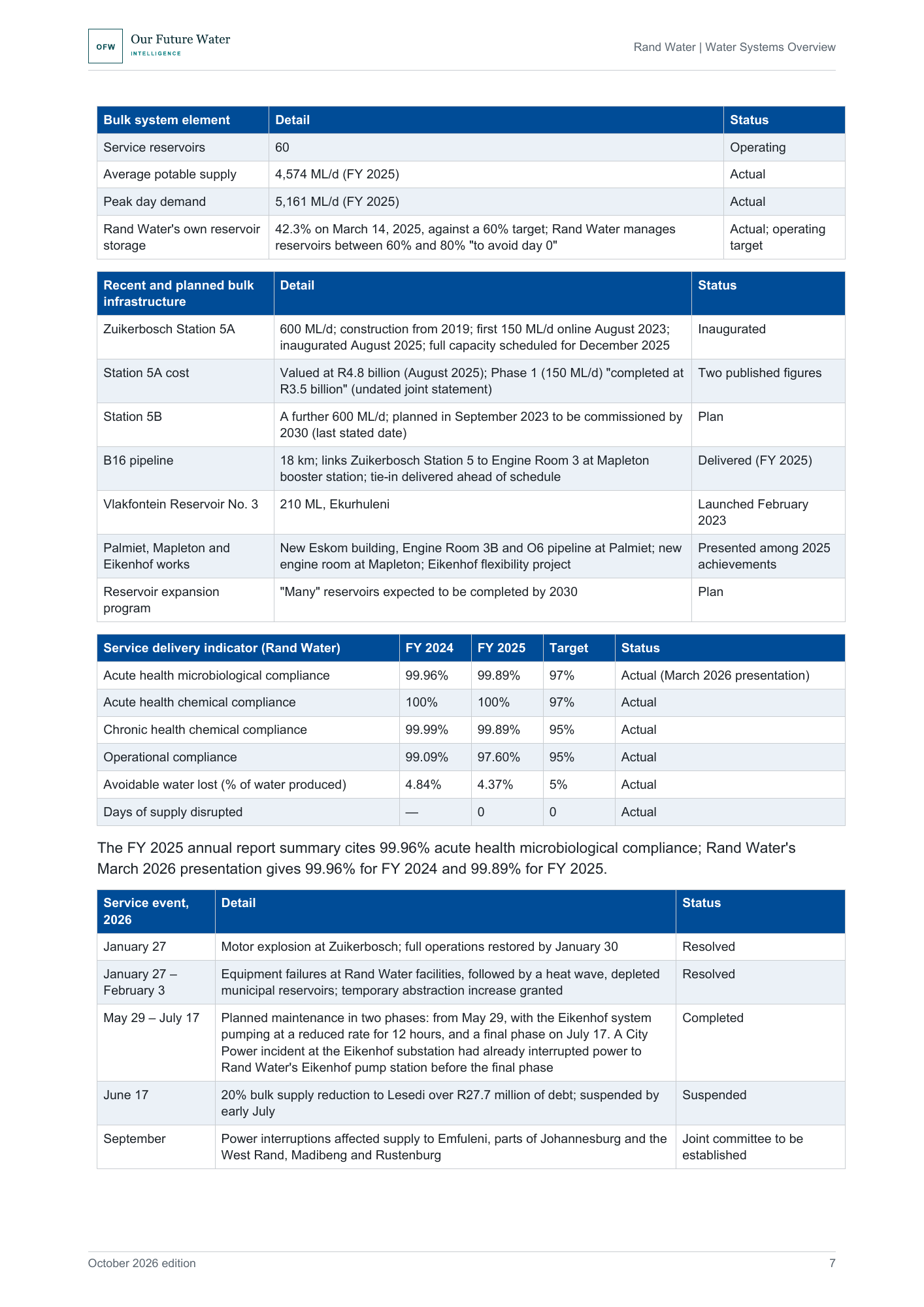 Report page with tables of Rand Water's bulk system elements, recent and planned infrastructure projects, water quality and service delivery indicators, and 2026 service events.