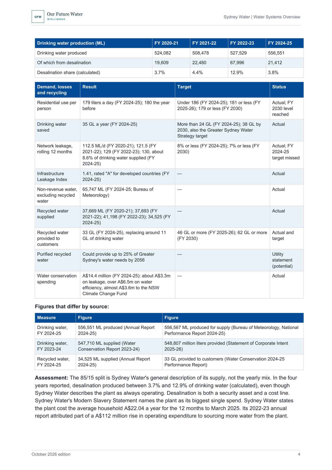 Report page with tables of drinking water produced by Sydney Water and the desalination share by year, residential use, leakage and recycled water results against targets, and figures that differ by source.